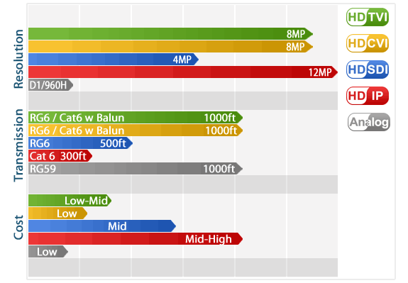 Security Cameras Technology comparison